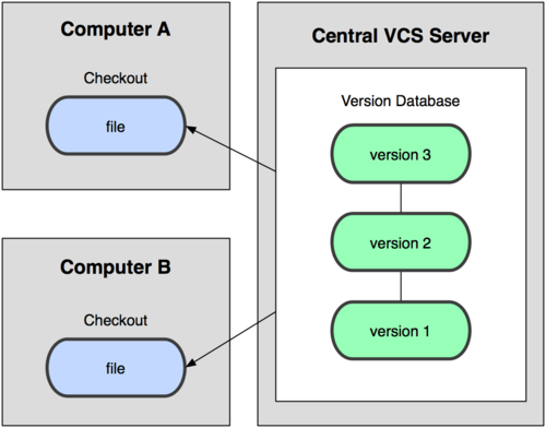 Git Version Control System